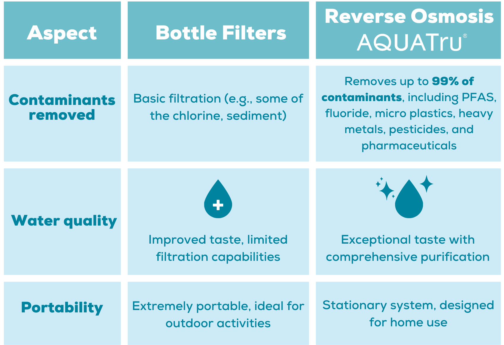 water bottle filter contaminant removal chart